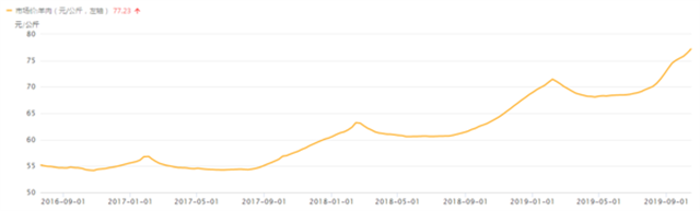 �����г��۸�����ͼ